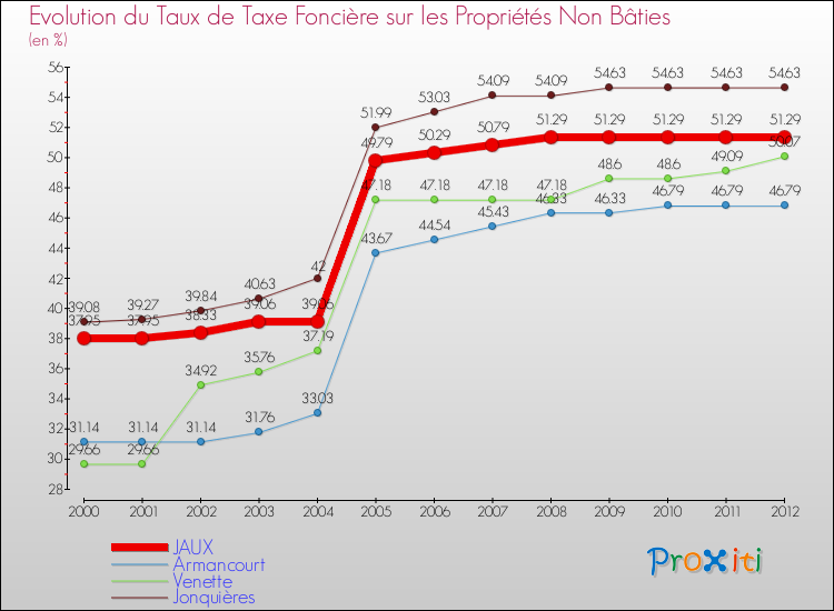 Evolution du taux de la taxe foncière sur les immeubles et terrains non batis pour JAUX et les communes proches de 2000 à 2012 Comparaison des taux de la taxe foncière sur les immeubles et terrains non batis pour JAUX et les communes voisines de 2000 à 2012