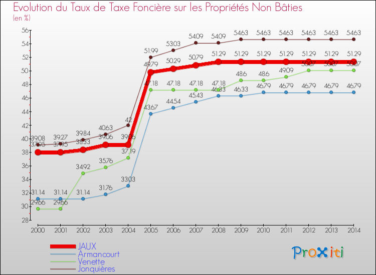 Evolution du taux de la taxe foncière sur les immeubles et terrains non batis pour JAUX et les communes proches de 2000 à 2014 Comparaison des taux de la taxe foncière sur les immeubles et terrains non batis pour JAUX et les communes voisines de 2000 à 2014