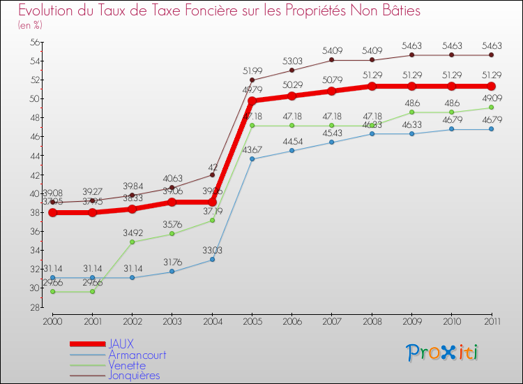 Evolution du taux de la taxe foncière sur les immeubles et terrains non batis pour JAUX et les communes proches Comparaison des taux de la taxe foncière sur les immeubles et terrains non batis pour JAUX et les communes voisines