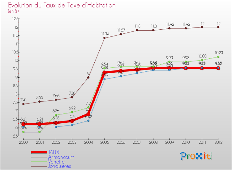 Evolution du taux de la taxe d'habitation pour JAUX et les communes proches Comparaison des taux de la taxe d'habitation pour JAUX et les communes voisines