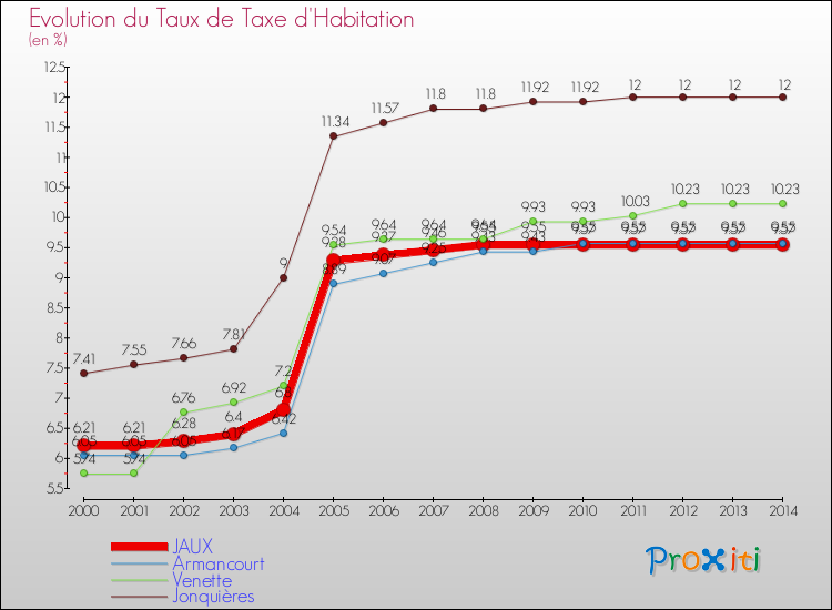 Evolution du taux de la taxe d'habitation pour JAUX et les communes proches de 2000 à 2014 Comparaison des taux de la taxe d'habitation pour JAUX et les communes voisines de 2000 à 2014