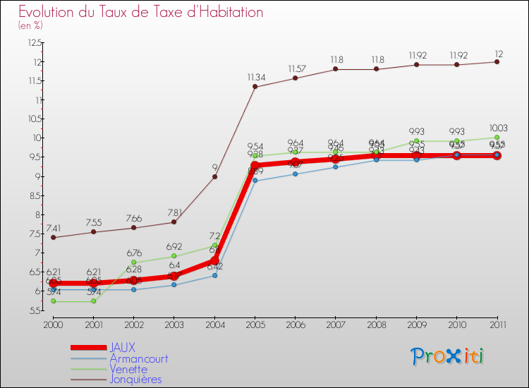Evolution du taux de la taxe d'habitation pour JAUX et les communes proches Comparaison des taux de la taxe d'habitation pour JAUX et les communes voisines