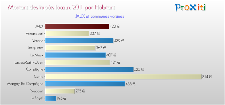Montant des impôts locaux par Habitant pour JAUX et les communes proches Comparaison des impôts locaux par habitant pour JAUX et les communes voisines