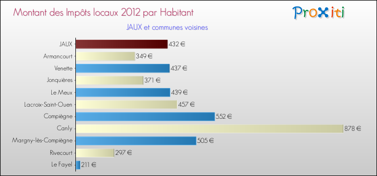 Montant des impôts locaux par Habitant pour JAUX et les communes proches Comparaison des impôts locaux par habitant pour JAUX et les communes voisines