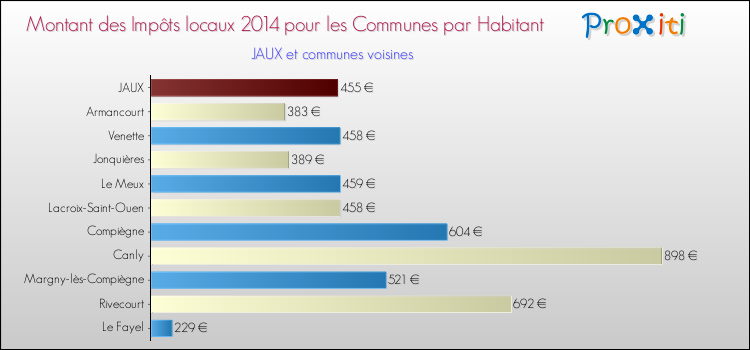 Montant des impôts locaux par Habitant pour JAUX et les communes proches en 2014 Comparaison des impôts locaux par habitant pour JAUX et les communes voisines en 2014