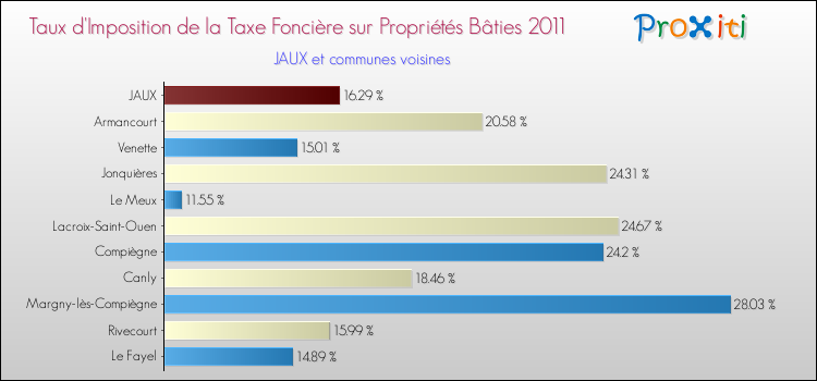 Taux d'imposition de la taxe foncière sur le bati 2011 pour JAUX et les communes proches Comparaison des taux d'imposition de la taxe foncière sur le bati 2011 pour JAUX et les communes voisines
