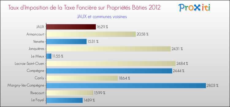 Taux d'imposition de la taxe foncière sur le bati 2012 pour JAUX et les communes proches Comparaison des taux d'imposition de la taxe foncière sur le bati 2012 pour JAUX et les communes voisines