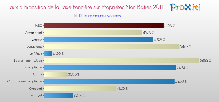 Taux d'imposition de la taxe foncière sur les immeubles et terrains non batis 2011 pour JAUX et les communes proches Comparaison des taux d'imposition de la taxe foncière sur les immeubles et terrains non batis 2011 pour JAUX et les communes voisines