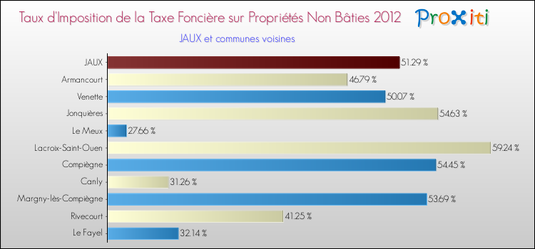 Taux d'imposition de la taxe foncière sur les immeubles et terrains non batis 2012 pour JAUX et les communes proches Comparaison des taux d'imposition de la taxe foncière sur les immeubles et terrains non batis 2012 pour JAUX et les communes voisines