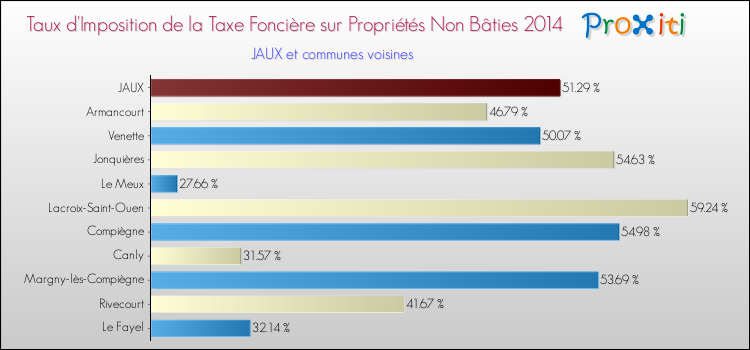 Taux d'imposition de la taxe foncière sur les immeubles et terrains non batis 2014 pour JAUX et les communes proches Comparaison des taux d'imposition de la taxe foncière sur les immeubles et terrains non batis 2014 pour JAUX et les communes voisines