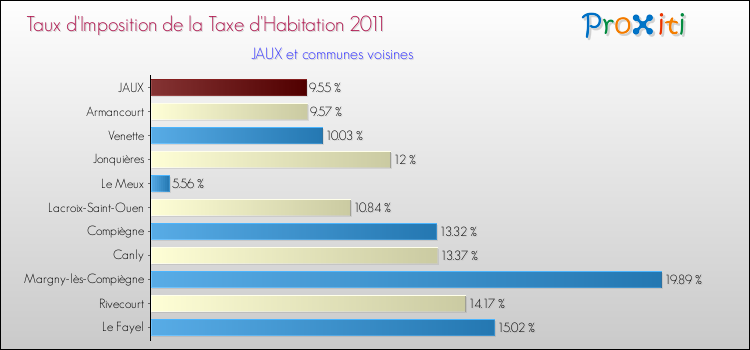 Taux d'imposition de la taxe d'habitation 2011 pour JAUX et les communes proches Comparaison des taux d'imposition de la taxe d'habitation 2011 pour JAUX et les communes voisines