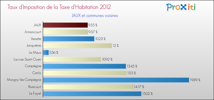 Taux d'imposition de la taxe d'habitation 2012 pour JAUX et les communes proches Comparaison des taux d'imposition de la taxe d'habitation 2012 pour JAUX et les communes voisines