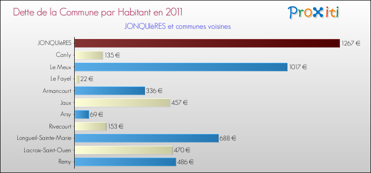 Dette par habitant de la commune en 2011 pour JONQUIèRES et les communes proches Comparaison de la dette par habitant de la commune en 2011 pour JONQUIèRES et les communes voisines