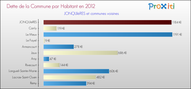Dette par habitant de la commune en 2012 pour JONQUIèRES et les communes proches Comparaison de la dette par habitant de la commune en 2012 pour JONQUIèRES et les communes voisines