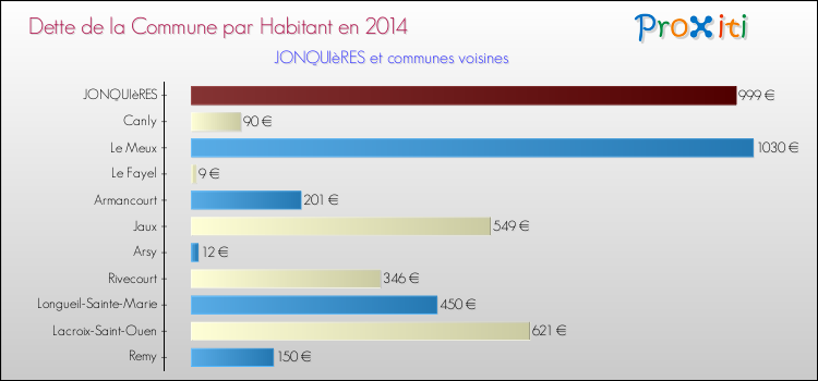Dette par habitant de la commune en 2014 pour JONQUIèRES et les communes proches Comparaison de la dette par habitant de la commune en 2014 pour JONQUIèRES et les communes voisines