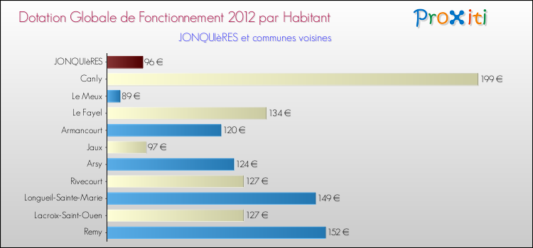 Montant des dotations globales de fonctionnement DGF par Habitant pour JONQUIèRES et les communes proches Comparaison des des dotations globales de fonctionnement DGF par habitant pour JONQUIèRES et les communes voisines