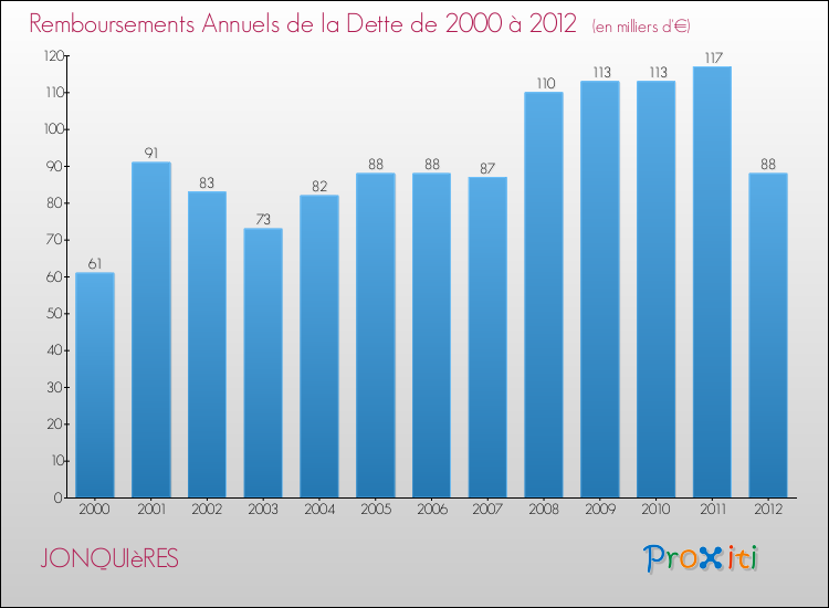 Evolution de l'annuité de la dette pour la commune de JONQUIèRES de 2000 à 2012 Annuités de la dette pour JONQUIèRES de 2000 à 2012