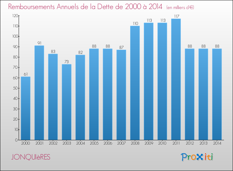 Evolution de l'annuité de la dette pour la commune de JONQUIèRES de 2000 à 2014 Annuités de la dette pour JONQUIèRES de 2000 à 2014