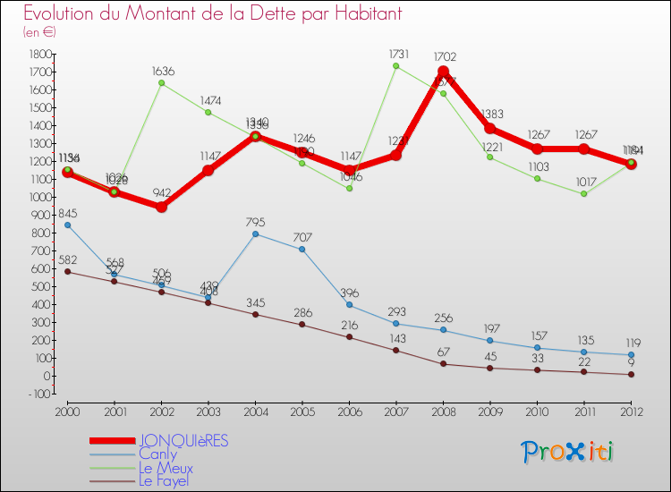 Evolution de la dette par habitant pour la commune de JONQUIèRES et les communes proches de 2000 à 2012 Comparaison de la dette par habitant pour JONQUIèRES et les communes voisines de 2000 à 2012