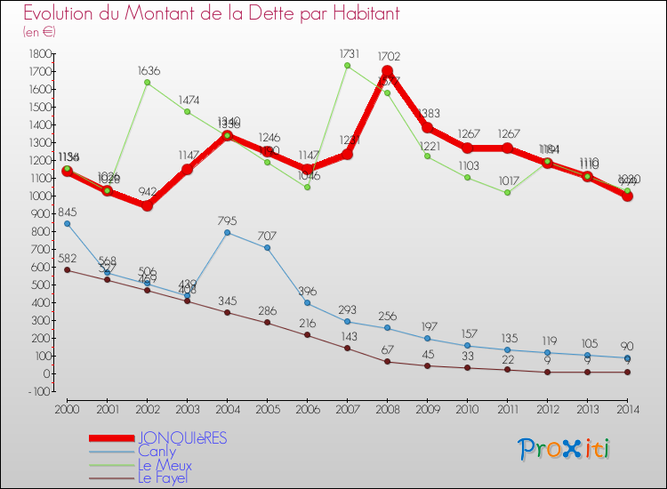 Evolution de la dette par habitant pour la commune de JONQUIèRES et les communes proches de 2000 à 2014 Comparaison de la dette par habitant pour JONQUIèRES et les communes voisines de 2000 à 2014