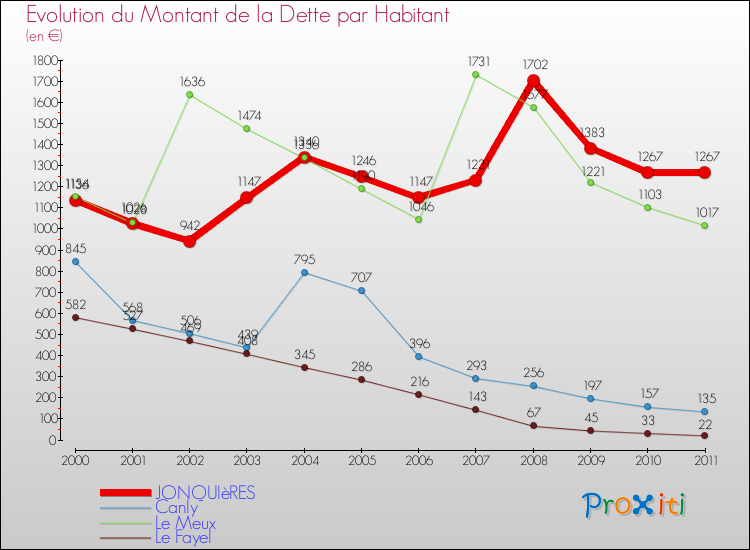 Evolution de la dette par habitant pour la commune de JONQUIèRES et les communes proches Comparaison de la dette par habitant pour JONQUIèRES et les communes voisines