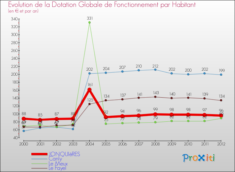 Evolution et montant de la dotation globale de fonctionnement par Habitant pour JONQUIèRES et les communes proches Comparaison des dotations globales de fonctionnement par habitant pour JONQUIèRES et les communes voisines