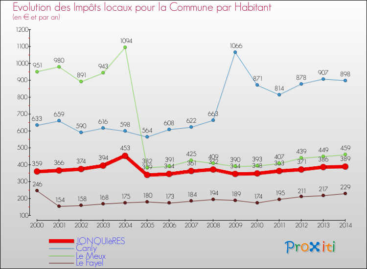 Evolution et montant des impôts locaux par Habitant pour JONQUIèRES et les communes proches de 2000 à 2014 Comparaison des impôts locaux par habitant pour JONQUIèRES et les communes voisines de 2000 à 2014