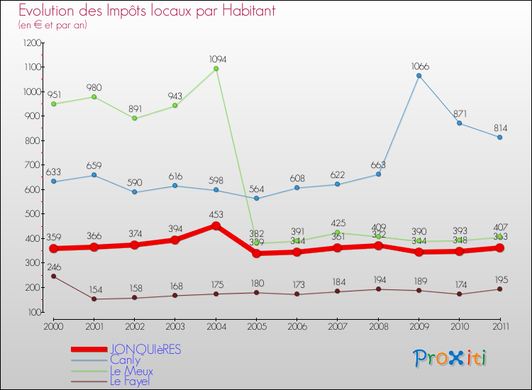 Evolution et montant des impôts locaux par Habitant pour JONQUIèRES et les communes proches Comparaison des impôts locaux par habitant pour JONQUIèRES et les communes voisines
