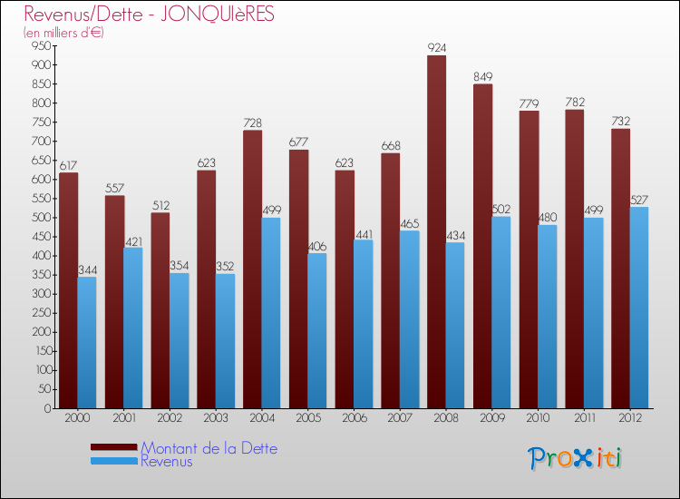 Evolution comparée de la dette et des revenus pour la commune de JONQUIèRES de 2000 à 2012 Comparaison de la dette et des revenus pour JONQUIèRES de 2000 à 2012