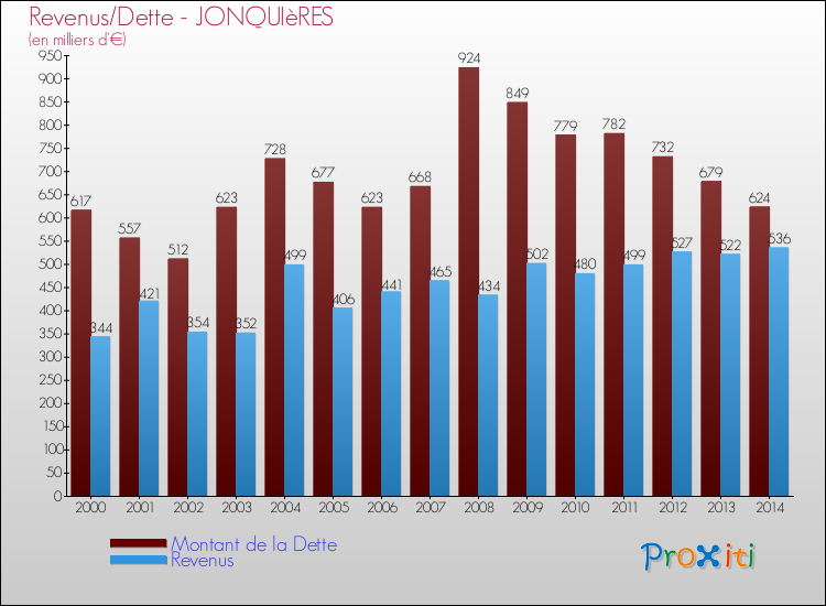 Evolution comparée de la dette et des revenus pour la commune de JONQUIèRES de 2000 à 2014 Comparaison de la dette et des revenus pour JONQUIèRES de 2000 à 2014