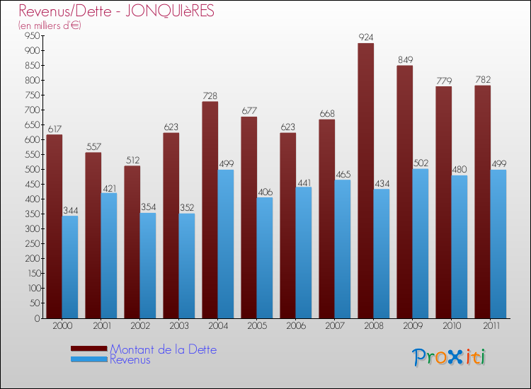 Evolution comparée de la dette et des revenus pour la commune de JONQUIèRES de 2000 à 2011 Comparaison de la dette et des revenus pour JONQUIèRES de 2000 à 2011