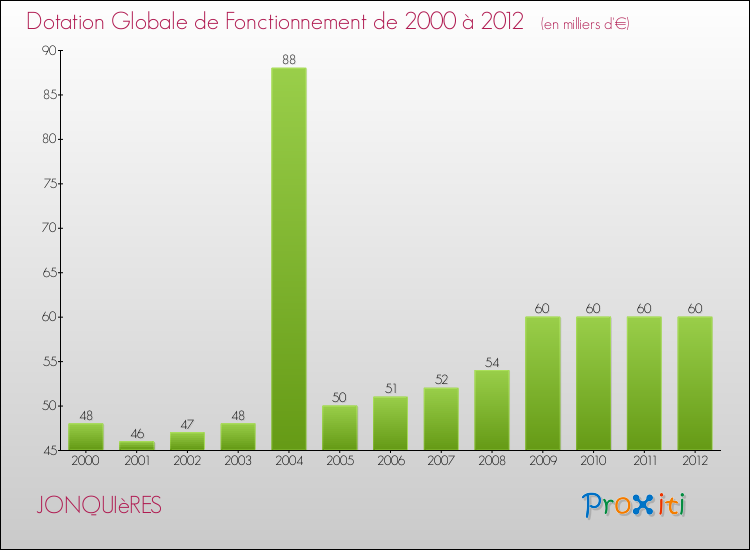 Evolution du montant de la Dotation Globale de Fonctionnement pour la commune de JONQUIèRES de 2000 à 2012 Evolution du montant de la Dotation Globale de Fonctionnement pour JONQUIèRES de 2000 à 2012
