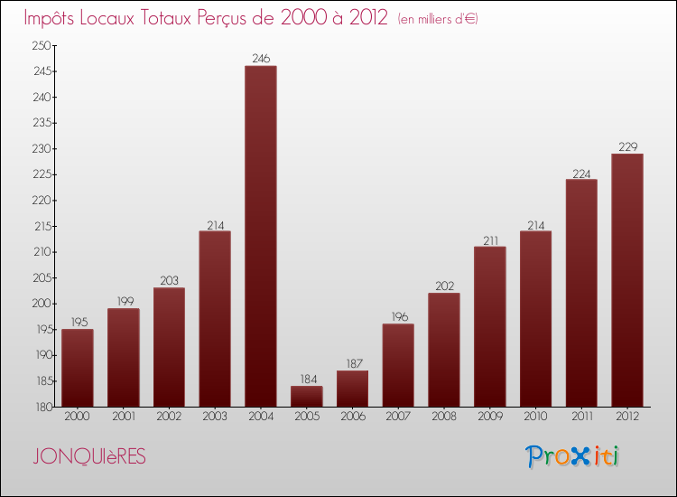 Evolution des Impôts Locaux pour la commune de JONQUIèRES de 2000 à 2012 Evolution des Impôts Locaux pour JONQUIèRES de 2000 à 2012