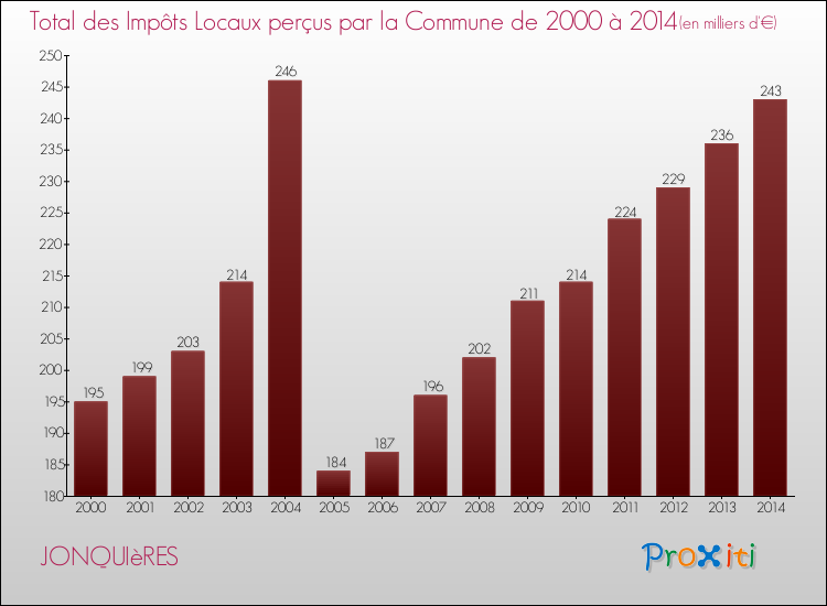 Evolution des Impôts Locaux pour la commune de JONQUIèRES de 2000 à 2014 Evolution des Impôts Locaux pour JONQUIèRES de 2000 à 2014