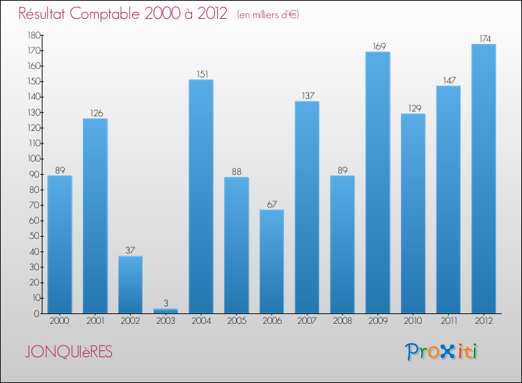 Evolution du résultat comptable pour la commune de JONQUIèRES de 2000 à 2012 Evolution du résultat comptable pour JONQUIèRES de 2000 à 2012