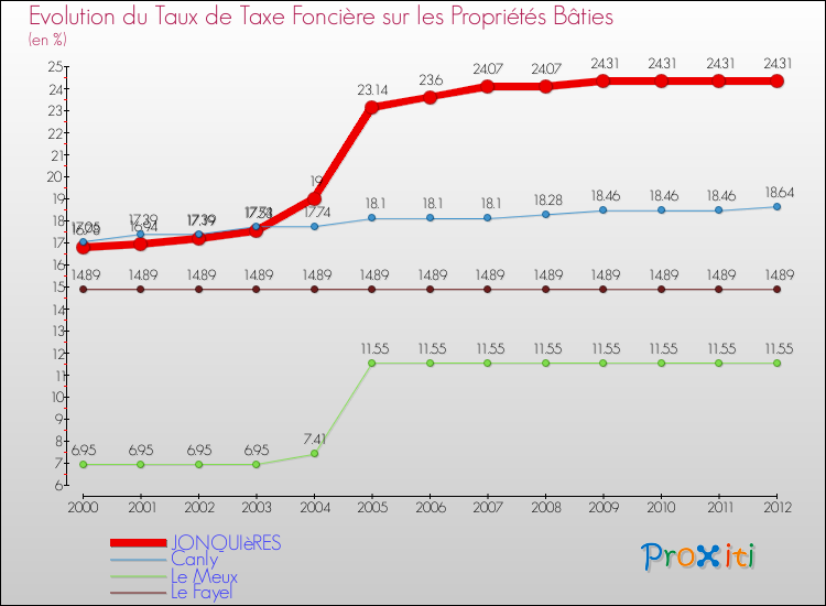 Evolution du taux de la taxe foncière sur le bati pour JONQUIèRES et les communes proches de 2000 à 2012 Comparaison des taux de taxe foncière sur le bati pour JONQUIèRES et les communes voisines de 2000 à 2012