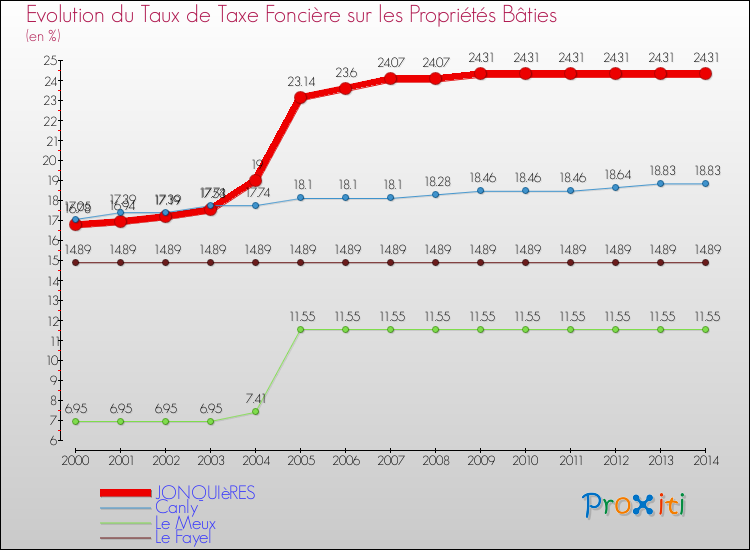 Evolution du taux de la taxe foncière sur le bati pour JONQUIèRES et les communes proches de 2000 à 2014 Comparaison des taux de taxe foncière sur le bati pour JONQUIèRES et les communes voisines de 2000 à 2014
