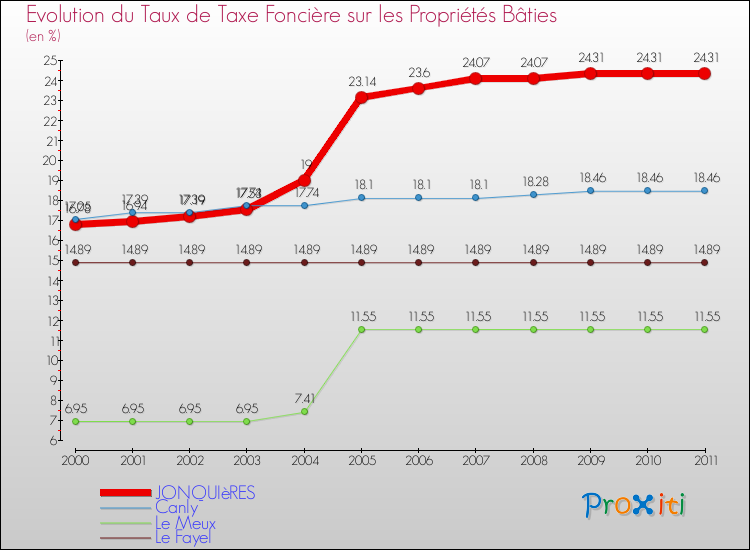 Evolution du taux de la taxe foncière sur le bati pour JONQUIèRES et les communes proches Comparaison des taux de taxe foncière sur le bati pour JONQUIèRES et les communes voisines