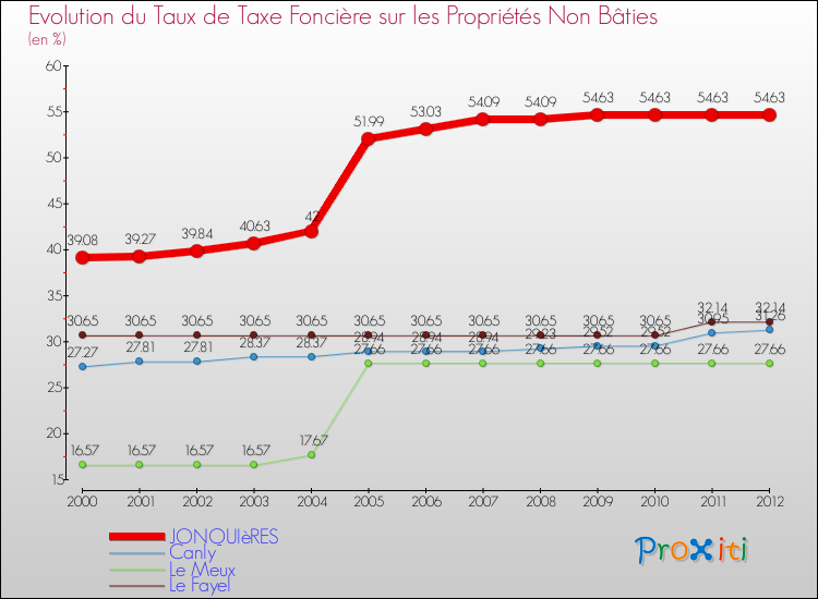 Evolution du taux de la taxe foncière sur les immeubles et terrains non batis pour JONQUIèRES et les communes proches de 2000 à 2012 Comparaison des taux de la taxe foncière sur les immeubles et terrains non batis pour JONQUIèRES et les communes voisines de 2000 à 2012