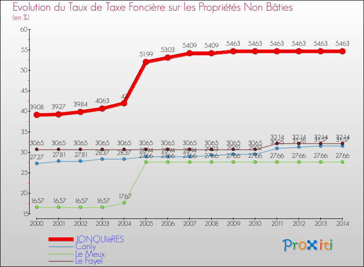 Evolution du taux de la taxe foncière sur les immeubles et terrains non batis pour JONQUIèRES et les communes proches de 2000 à 2014 Comparaison des taux de la taxe foncière sur les immeubles et terrains non batis pour JONQUIèRES et les communes voisines de 2000 à 2014