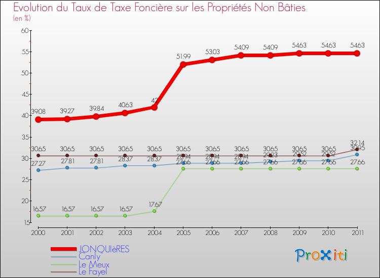 Evolution du taux de la taxe foncière sur les immeubles et terrains non batis pour JONQUIèRES et les communes proches Comparaison des taux de la taxe foncière sur les immeubles et terrains non batis pour JONQUIèRES et les communes voisines