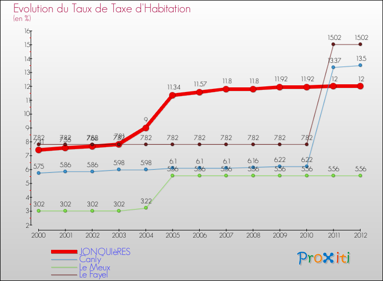 Evolution du taux de la taxe d'habitation pour JONQUIèRES et les communes proches Comparaison des taux de la taxe d'habitation pour JONQUIèRES et les communes voisines