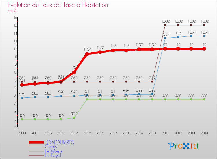 Evolution du taux de la taxe d'habitation pour JONQUIèRES et les communes proches de 2000 à 2014 Comparaison des taux de la taxe d'habitation pour JONQUIèRES et les communes voisines de 2000 à 2014