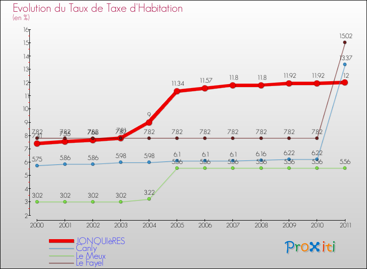 Evolution du taux de la taxe d'habitation pour JONQUIèRES et les communes proches Comparaison des taux de la taxe d'habitation pour JONQUIèRES et les communes voisines