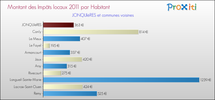 Montant des impôts locaux par Habitant pour JONQUIèRES et les communes proches Comparaison des impôts locaux par habitant pour JONQUIèRES et les communes voisines