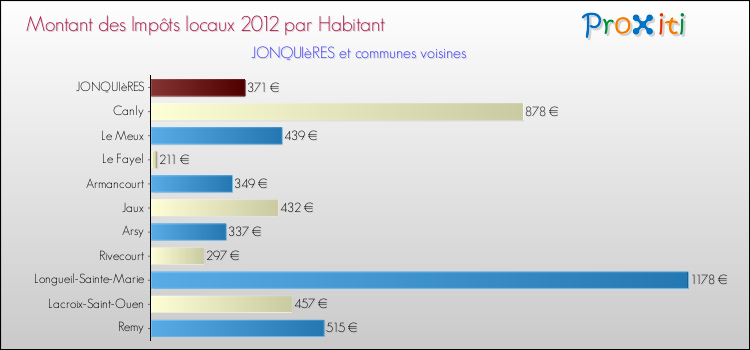 Montant des impôts locaux par Habitant pour JONQUIèRES et les communes proches Comparaison des impôts locaux par habitant pour JONQUIèRES et les communes voisines