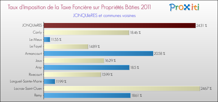 Taux d'imposition de la taxe foncière sur le bati 2011 pour JONQUIèRES et les communes proches Comparaison des taux d'imposition de la taxe foncière sur le bati 2011 pour JONQUIèRES et les communes voisines