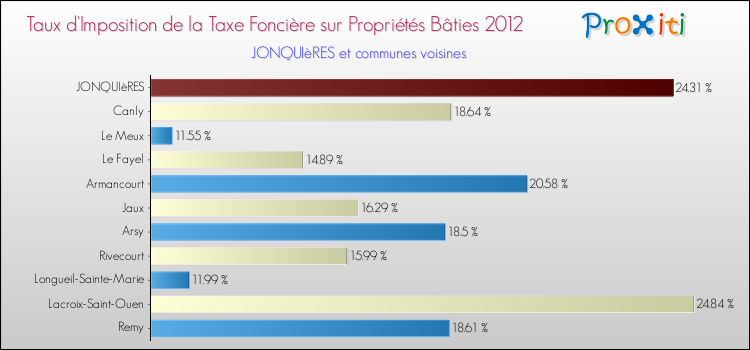 Taux d'imposition de la taxe foncière sur le bati 2012 pour JONQUIèRES et les communes proches Comparaison des taux d'imposition de la taxe foncière sur le bati 2012 pour JONQUIèRES et les communes voisines