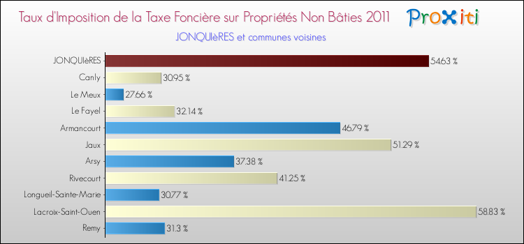 Taux d'imposition de la taxe foncière sur les immeubles et terrains non batis 2011 pour JONQUIèRES et les communes proches Comparaison des taux d'imposition de la taxe foncière sur les immeubles et terrains non batis 2011 pour JONQUIèRES et les communes voisines