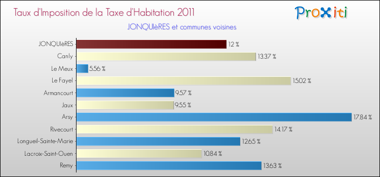 Taux d'imposition de la taxe d'habitation 2011 pour JONQUIèRES et les communes proches Comparaison des taux d'imposition de la taxe d'habitation 2011 pour JONQUIèRES et les communes voisines